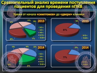 11%26%
23%
21% 19%
0-2 ч
2-4 ч
4-6 ч
6-12 ч
12-24 ч
81%
19%
0-12 ч
12-24 ч
21%
25%
14% 16% 23%
0-2 ч
2-4 ч
4-6 ч
6-12 ч
12-24 ч
77%
23%
0-12 ч
12-24 ч
 