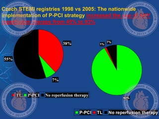 Czech STEMI registries 1998 vs 2005: The nationwide
implementation of P-PCI strategy increased the use of ANY
reperfusion therapy from 45% to 93%
7%
55%
38%
TL P-PCI No reperfusion therapy
1%
7%
92%
P-PCI TL No reperfusion therapy
 