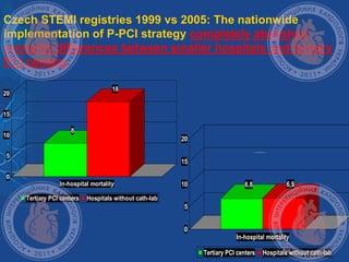 Czech STEMI registries 1999 vs 2005: The nationwide
implementation of P-PCI strategy completely abolished
mortality differences between smaller hospitals and tertiary
PCI centers
8
18
0
5
10
15
20
In-hospital mortality
Tertiary PCI centers Hospitals without cath-lab
6,8 6,9
0
5
10
15
20
In-hospital mortality
Tertiary PCI centers Hospitals without cath-lab
 