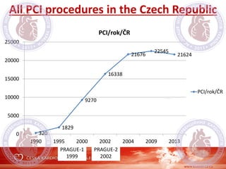 All PCI procedures in the Czech Republic
320
1829
9270
16338
21676
22545
21624
0
5000
10000
15000
20000
25000
1990 1995 2000 2002 2004 2009 2013
PCI/rok/ČR
PCI/rok/ČR
PRAGUE-1
1999
PRAGUE-2
2002
 