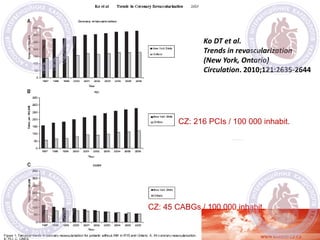 Ko DT et al.
Trends in revascularization
(New York, Ontario)
Circulation. 2010;121:2635-2644
CZ: 216 PCIs / 100 000 inhabit.
CZ: 45 CABGs / 100 000 inhabit.
 