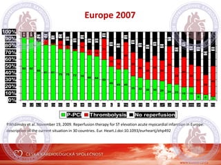92 92
86
81 81
75 75 72 70
66 64
59
49
45 45
35 33 30 30 28 24 23 19 19
9 8 5
0 1
0 7
2 12
5
3
15
8 10
31
15
15
40
35
28
26
35
30
55
25
44
33
41
29
45
8 7
14 12
17 13
20
25
15
26 26
10
36
40
15
30
39
44
35
42
21
52
37
48 50
63
50
0%
10%
20%
30%
40%
50%
60%
70%
80%
90%
100%
NL CZ SLO DE CH NO DK PL HR SE HU BE IL IT FIN AT FR SK ES LAT UK BG PO SRB GR TR RO
P-PCI Thrombolysis No reperfusion
Europe 2007
P.Widimsky et al. November 19, 2009. Reperfusion therapy for ST elevation acute myocardial infarction in Europe:
description of the current situation in 30 countries. Eur. Heart.J.doi:10.1093/eurheartj/ehp492
 