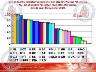 Only 55 % of EU cardiology centers offer non-stop (24/7) acute PCI services.
NL + CZ: all existing PCI centers must offer 24/7 service.
Aim: to apply the same for all EU.
0
20
40
60
80
100
NL CZ FR BE HU HR PL NO
CH IL DE AT DK IT SK BG
LIT PT SE ES SLO GR UK TR
LAT SRB FIN RO
 55%
 