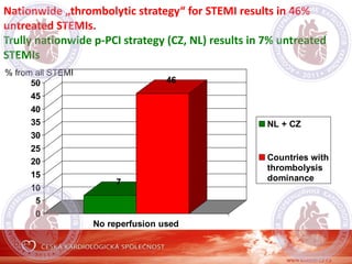 Nationwide „thrombolytic strategy“ for STEMI results in 46%
untreated STEMIs.
Trully nationwide p-PCI strategy (CZ, NL) results in 7% untreated
STEMIs
7
46
0
5
10
15
20
25
30
35
40
45
50
No reperfusion used
NL + CZ
Countries with
thrombolysis
dominance
% from all STEMI
 