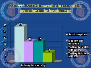 CZ 1995: STEMI mortality in the real life
according to the hospital type
29
17 17
8
0
5
10
15
20
25
30
In-hospital mortality
Small hospitals
Medium size
hospitals
Tertiary hospitals
without PCI
Tertiary hospitals
with PCI
 