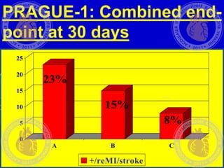 PRAGUE-1: Combined end-
point at 30 days
23%
15%
8%
0
5
10
15
20
25
A B C
+/reMI/stroke
 
