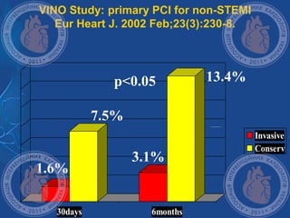 VINO Study: primary PCI for non-STEMI
Eur Heart J. 2002 Feb;23(3):230-8.
30days 6months
Invasive
Conserv
7.5%
13.4%
1.6%
3.1%
p<0.05
 