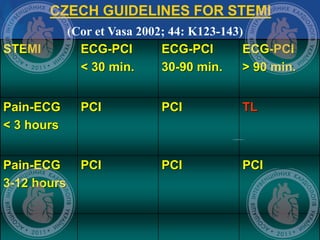 CZECH GUIDELINES FOR STEMI
PCIPCIPCIPain-ECG
3-12 hours
TLPCIPCIPain-ECG
< 3 hours
ECG-PCI
> 90 min.
ECG-PCI
30-90 min.
ECG-PCI
< 30 min.
STEMI
(Cor et Vasa 2002; 44: K123-143)
 