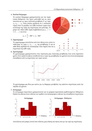 2.2 Παρουσίαση στατιστικών δεδομένων 15
4. Κυκλικό διάγραμμα
x1
x2
x3
: : :
xÄ
a1
a2
a3
: : :
aÄ
Το κυκλικό διάγραμμα χρησιμοποιείται για την παρά-
σταση δεδομένων που έχουν μελετηθεί και ως προς
ποιοτική και ως προς ποσοτική μεταβλητή X με τιμές
x2; x2; : : : ; xÄ. Ένας κύκλος χωρίζεται σε Ä κυκλικούς
τομείς όπου το μέγεθος του κάθε κυκλικού τομέα είναι
αντίστοιχο της τιμής της συχνότητας που μελετάμε. Το
μέτρο του τόξου κάθε τομέα συμβολίζεται με ai ; i D
1; 2; : : : ; και είναι :
ai D i
360° D fi 360°
5. Σημειόγραμμα
x1 x2 x3
: : : xÄ0:5
xi
Το σημειόγραμμα αποτελείται από έναν άξονα στον οποίο το-
ποθετούμε τις τιμές x1; x2; : : : ; xÄ της μεταβλητής X και σε
κάθε θέση σχεδιάζονται κατακόρυφα τόσα σημεία όσα και η
συχνότητα της κάθε τιμής.
6. Χρονόγραμμα
Το χρονόγραμμα χρησιμοποιείται στην περίπτωση μιας ποσοτικής μεταβλητής όταν αυτή παριστάνει
χρόνο. Στον οριζόντιο άξονα τοποθετούνται οι τιμές της μεταβλητής του χρόνου ενώ στονα κατακόρυφο
οποιαδήποτε από τις συχνότητες των τιμών αυτών.
2:010 2:011 2:012 2:013 2:014
5
10
xi
i
Το χρονόγραμμα μας δίνει μια εικόνα για τις διάφορες μεταβολές της εκάστοτε συχνότητας κατά την
πάροδο του χρόνου.
7. Ιστόγραμμα
Το ιστόγραμμα συχνοτήτων χρησιμοποιείται για τη γραφική παρουσίαση ομαδοποιημένων δεδομένων.
Οριζόντιος άξονας είναι ό άξονας των ομάδων ενώ κατακόρυφος ο άξονας της οποιαδήποτε συχνότητας.
a a C c a C 2c
: : :
b
0
2
4
6
Κλάσεις
i
Ιστόγραμμα
a a C c a C 2c
: : :
b
0
2
4
6
Κλάσεις
i
Ιστόγραμμα - Πολύγωνο
Αποτελείται από μπάρες (ιστοί) ίσου πλάτους μιας κλάσης και ύψους ίσου με την τιμή της συχνότητας.
 