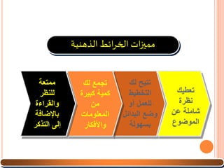 ‫الذهنية‬ ‫ائط‬‫ر‬‫الخ‬ ‫ات‬‫ز‬‫ممي‬
‫تعطيك‬
‫نظرة‬
‫عن‬ ‫شاملة‬
‫الموضوع‬
‫تتيح‬‫لك‬
‫التخطيط‬
‫أو‬ ‫للعمل‬
‫البدائل‬ ‫وضع‬
‫بسهولة‬
‫لك‬ ‫تجمع‬
‫كبيرة‬ ‫كمية‬
‫من‬
‫المعلومات‬
‫واألفكار‬
‫ممتعة‬
‫للنظر‬
‫والقراءة‬
‫باإلضافة‬
‫التذكر‬ ‫إلى‬
 