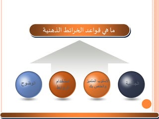 ‫هي‬ ‫ما‬‫الذهنية‬ ‫ائط‬‫ر‬‫الخ‬ ‫قواعد‬
‫الجاذبية‬
‫المتميز‬ ‫األسلوب‬
‫بك‬ ‫والخاص‬
‫استخدام‬
‫الروابط‬
‫الوضوح‬
 