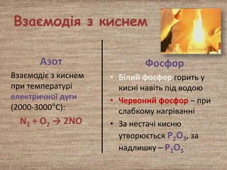 Взаємодія з киснем
Азот
Взаємодіє з киснем
при температурі
електричної дуги
(2000-3000°С):
N2 + O2 → 2NO
Фосфор
• Білий фосфор горить у
кисні навіть під водою
• Червоний фосфор – при
слабкому нагріванні
• За нестачі кисню
утворюється Р2О3, за
надлишку – Р2О5
 