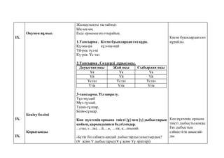 IX.
IX.
IX.
Оқумен жұмыс.
Бекіту бөлімі
Қорытынды
Жалқаулықты тастаймыз
Ық-ық-ық
Енді орнымызғаотырайық.
1.Тапсырма . Кеспе буындардан сөз құра.
Құ-мы-ра құл-пы-най
Үй-рек түл-кі
Кү-рек Ұс-таз
2.Тапсырма . Cөздерді дұрысоқы.
Дауыстап оқы Жай оқы Сыбырлап оқы
Ұя Ұя Ұя
Үй Үй Үй
Ұстаз Ұстаз Ұстаз
Үтік Үтік Үтік
3-тапсырма. Тіл ширату.
Тұз-мұздай
Мұз-тұздай.
Талап-тұлпар,
Білім-сұңқар.
Көп нүктенің орнына тиісті [ұ] мен [ү] дыбыстарын
қойып, қарындашпен белгілеңдер.
...стаз, т...лкі, ...й, ...я, ...тік, қ...лпынай.
-Бүгін біз сабақта қандай дыбыстардысалыстырдық?
(Ұ және Ү дыбыстары)(Ұ ұ және Үү әріптері)
Кеспе буындардансөз
құрайды.
Көпнүктенің орнына
тиісті дыбысты қояды.
Екі дыбыстың
сәйкестігін анықтай-
ды.
 