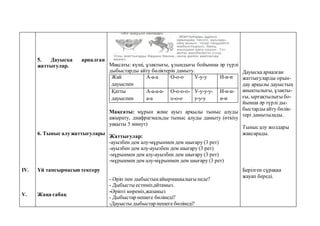 IV.
V.
5. Дауысқа арналған
жаттығулар.
6. Тыныс алужаттығулары
Үй тапсырмасын тексеру
Жаңа сабақ
Мақсаты: күші, ұзақтығы, ұзындығы бойынша әр түрлі
дыбыстарды айту бөліктерін дамыту.
Жай
дауыспен
А-а-а О-о-о У-у-у И-и-и
Қатты
дауыспен
А-а-а-а-
а-а
О-о-о-о-
о-о-о
У-у-у-у-
у-у-у
И-и-и-
и-и
Мақсаты: мұрын және ауыз арқылы тыныс алуды
ажырату, диафрагмальды тыныс алуды дамыту (өткізу
уақыты 5 минут)
Жаттығулар:
-ауызбен дем алу-мұрынмендем шығару (3 рет)
-ауызбен дем алу-ауызбен дем шығару (3 рет)
-мұрынмендем алу-ауызбен дем шығару (3 рет)
-мұрынмендем алу-мұрынмен дем шығару (3 рет)
- Әріп пен дыбыстыңайырмашылығы неде?
- Дыбысты естиміз,айтамыз.
-Әріпті көреміз,жазамыз
- Дыбыстар нешеге бөлінеді?
-Дауысты дыбыстар нешеге бөлінеді?
Дауысқа арналған
жаттығуларды орын-
дау арқылы дауыстың
анықтылығы, ұзақты-
ғы, ырғақтылығы бо-
йынша әр түрлі ды-
быстарды айту бөлік-
тері дамытылады.
Тыныс алу жолдары
жақсарады.
Берілген сұраққа
жауап береді.
 