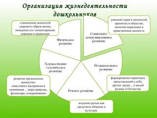 Организация жизнедеятельности
дошкольников
усвоение норм и ценностей,
принятых в обществе,
включая моральные и
нравственные ценности
формирование первичных
представлений о себе,
других людях…о малой
родине и Отечестве
владение речью как
средством общения и
культуры
развитие предпосылок
ценностно-
смыслового восприятия и
понимания …мира природы,
фольклора, сопереживание
становление ценностей
здорового образа жизни,
овладение его элементарными
нормами и правилами
 