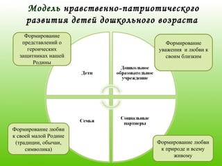 Модель нравственно-патриотического
развития детей дошкольного возраста
Формирование
представлений о
героических
защитниках нашей
Родины
Формирование
уважения и любви к
своим близким
Формирование любви
к своей малой Родине
(традиции, обычаи,
символика)
Формирование любви
к природе и всему
живому
 
