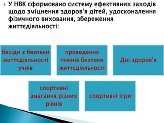  У НВК сформовано систему ефективних заходів
щодо зміцнення здоров’я дітей, удосконалення
фізичного виховання, збереження
життєдіяльності:
бесіди з безпеки
життєдіяльності
учнів
проведення
тижнів безпеки
життєдіяльності
Дні здоров’я
спортивні
змагання різних
рівнів
спортивні ігри
 