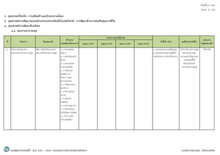 สวนที่ 4 / 83
(แบบ ผ. 06)
แผนพัฒนาท้องถิ�นสี�ปี (พ.ศ. 2561 - 2564) ขององค์การบริหารส่วนตําบลห้วยยาง งานนโยบายและแผน สํานักงานปลัด
ก. ยุทธศาสตรจังหวัด : การเสริมสรางและรักษาความมั่นคง
ข. ยุทธศาสตรการพัฒนาขององคกรปกครองสวนทองถิ่นในเขตจังหวัด : การพัฒนาดานการสงเสริมคุณภาพชีวิต
3. ยุทธศาสตรการพัฒนาดานสังคม
3.1 แผนงานสาธารณสุข
1 โครงการตามแนวทาง
พระราชดําริ ดานสาธารณสุข
เพื่อการจัดทําโครงการตาม
พระราชดําริดานสาธารณสุข
1. การอบรมหมอ
หมูบาน
2. การตานภัยมะเร็ง
เตานม
3. การควบคุมโรค
ขาดสารไอโอดีน
4. การปรับปรุง/
สงเสริมภาวะ
โภชนาการและ
สุขภาพอนามัย
5. การพัฒนาระบบ
สุขาภิบาล
6. การควบคุมโรค
ระบาด
7. การปองกัน
โรคติดตอ
8. การตรวจสุขภาพ
9. การรณรงคและ
แกไขปญหายาเสพติด
10. โครงการดาน
สาธารณสุขอื่นๆ
- - - - 1. จํานวนงบประมาณที่อุดหนุน
2. รอยละของประชาชนผูไดรับ
ประโยชนจากการดําเนินโครงการ
โครงการดานสาธารณสุข
มีความครอบคลุม
เหมาะสมกับปญหาและ
บริบทของพื้นที่
เกิดประโยชนกับ
ประชาชนอยางสูงสุด
สํานักปลัด
ที่ โครงการ วัตถุประสงค
เปาหมาย
(ผลผลิตของโครงการ)
งบประมาณและที่ผานมา
ผลที่คาดวาจะไดรับ
หนวยงาน
รับผิดชอบหลัก2561 (บาท) 2562 (บาท) 2563 (บาท) 2564 (บาท)
ตัวชี้วัด (KPI)
 