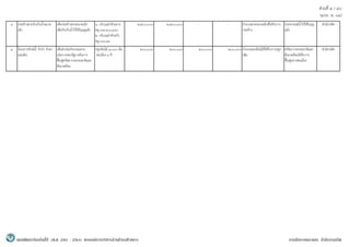 สวนที่ 4 / 40
(แบบ ผ. 01)
แผนพัฒนาท้องถิ�นสี�ปี (พ.ศ. 2561 - 2564) ขององค์การบริหารส่วนตําบลห้วยยาง งานนโยบายและแผน สํานักงานปลัด
3 กอสรางฝายกักเก็บน้ําขนาด
เล็ก
เพื่อกอสรางฝายขนาดเล็ก
เพื่อกักเก็บน้ําไวใชในฤดูแลง
1. บริเวณลําหวยยาง
หมู 1,2,4,6,8,10
2. บริเวณลําหวยบัว
หมู 3,9,11
2,500,000 2,500,000 - - จํานวนฝายขนาดเล็กที่ไดรับการ
กอสราง
ประชาชนมีน้ําไวใชในฤดู
แลง
สํานักปลัด
4 โครงการรักษน้ํา รักปา รักษา
แผนดิน
เพื่อดําเนินกิจกรรมตาม
นโยบายของรัฐบาลในการ
ฟนฟูทรัพยากรธรรมชาติและ
สิ่งแวดลอม
ปลูกตนไม 1,000 ตน
ตอเนื่อง 4 ป
200,000 200,000 200,000 200,000 จํานวนของตนไมที่ไดรับการปลูก
เพิ่ม
ทรัพยากรธรรมชาติและ
สิ่งแวดลอมไดรับการ
ฟนฟูอยางตอเนื่อง
สํานักปลัด
 