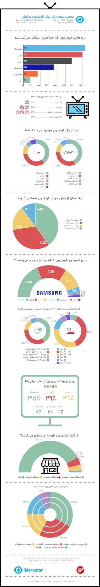 بررسی سهم بازار تلویزیون در ایران: حکمرانی سامسونگ