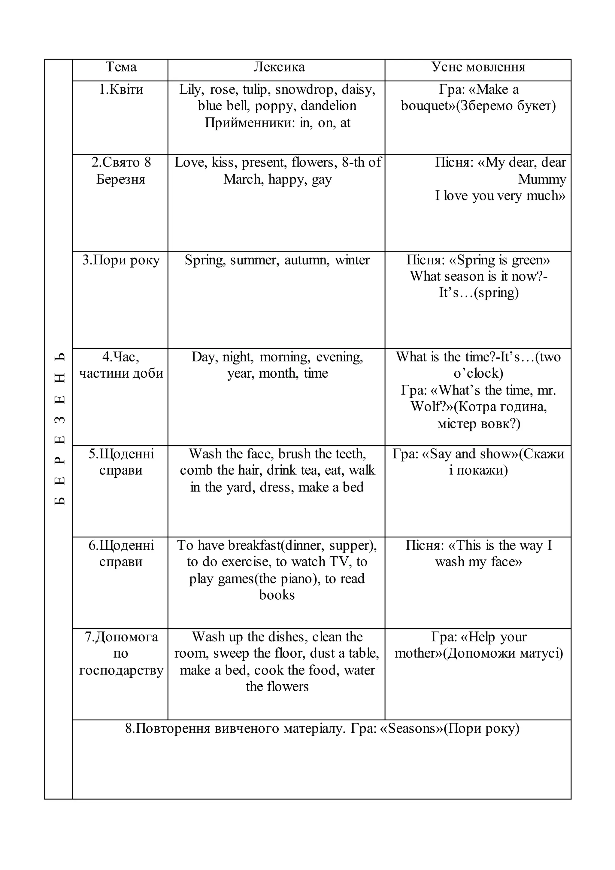 БЕРЕЗЕНЬ Тема Лексика Усне мовлення
1.Квіти Lily, rose, tulip, snowdrop, daisy,
blue bell, poppy, dandelion
Прийменники: in, on, at
Гра: «Make a
bouquet»(Зберемо букет)
2.Свято 8
Березня
Love, kiss, present, flowers, 8-th of
March, happy, gay
Пісня: «My dear, dear
Mummy
I love you very much»
3.Пори року Spring, summer, autumn, winter Пісня: «Spring is green»
What season is it now?-
It’s…(spring)
4.Час,
частини доби
Day, night, morning, evening,
year, month, time
What is the time?-It’s…(two
o’clock)
Гра: «What’s the time, mr.
Wolf?»(Котра година,
містер вовк?)
5.Щоденні
справи
Wash the face, brush the teeth,
comb the hair, drink tea, eat, walk
in the yard, dress, make a bed
Гра: «Say and show»(Скажи
і покажи)
6.Щоденні
справи
To have breakfast(dinner, supper),
to do exercise, to watch TV, to
play games(the piano), to read
books
Пісня: «This is the way I
wash my face»
7.Допомога
по
господарству
Wash up the dishes, clean the
room, sweep the floor, dust a table,
make a bed, cook the food, water
the flowers
Гра: «Help your
mother»(Допоможи матусі)
8.Повторення вивченого матеріалу. Гра: «Seasons»(Пори року)
 