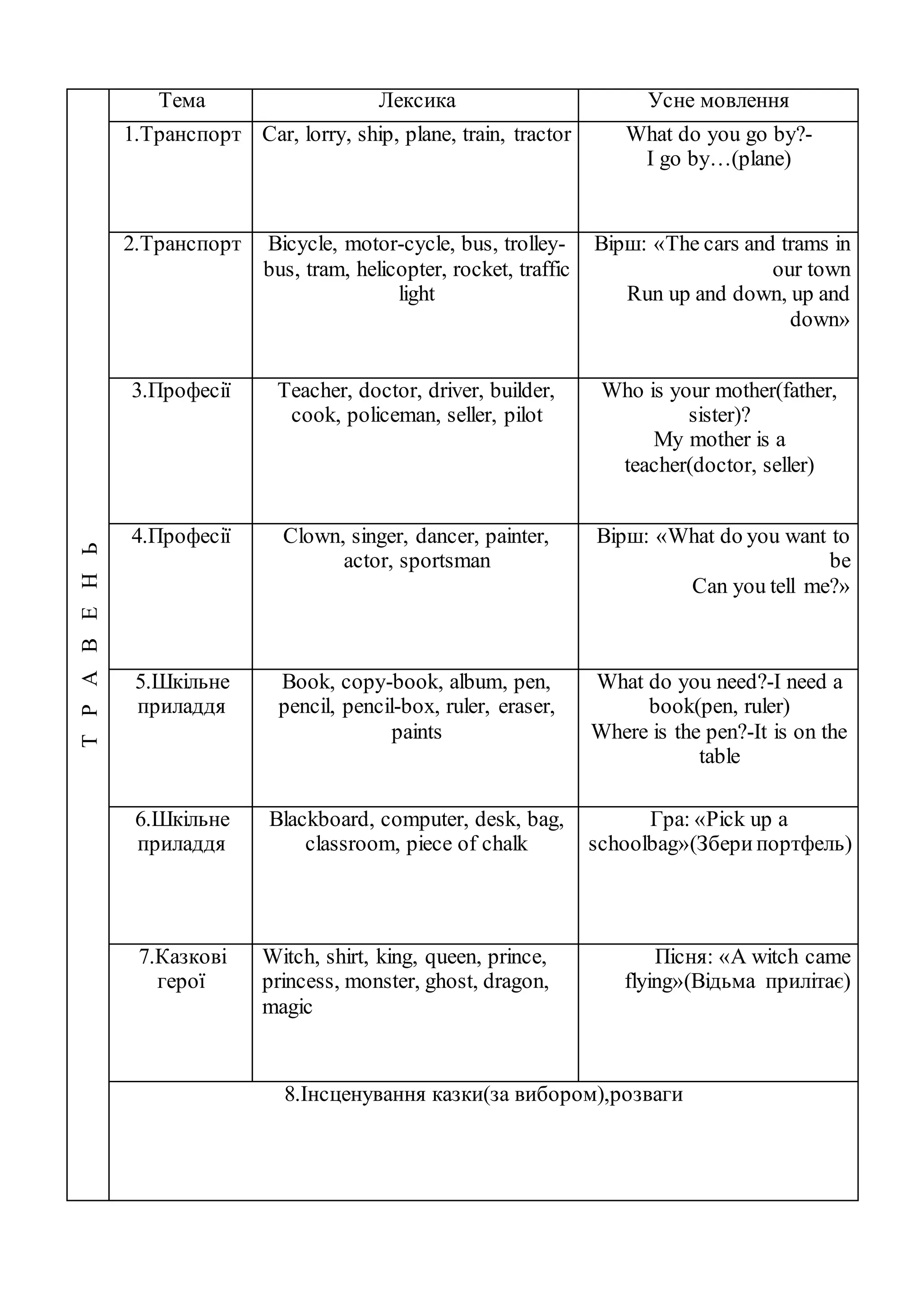 ТРАВЕНЬ Тема Лексика Усне мовлення
1.Транспорт Car, lorry, ship, plane, train, tractor What do you go by?-
I go by…(plane)
2.Транспорт Bicycle, motor-cycle, bus, trolley-
bus, tram, helicopter, rocket, traffic
light
Вірш: «The cars and trams in
our town
Run up and down, up and
down»
3.Професії Teacher, doctor, driver, builder,
cook, policeman, seller, pilot
Who is your mother(father,
sister)?
My mother is a
teacher(doctor, seller)
4.Професії Clown, singer, dancer, painter,
actor, sportsman
Вірш: «What do you want to
be
Can you tell me?»
5.Шкільне
приладдя
Book, copy-book, album, pen,
pencil, pencil-box, ruler, eraser,
paints
What do you need?-I need a
book(pen, ruler)
Where is the pen?-It is on the
table
6.Шкільне
приладдя
Blackboard, computer, desk, bag,
classroom, piece of chalk
Гра: «Pick up a
schoolbag»(Збери портфель)
7.Казкові
герої
Witch, shirt, king, queen, prince,
princess, monster, ghost, dragon,
magic
Пісня: «A witch came
flying»(Відьма прилітає)
8.Інсценування казки(за вибором),розваги
 