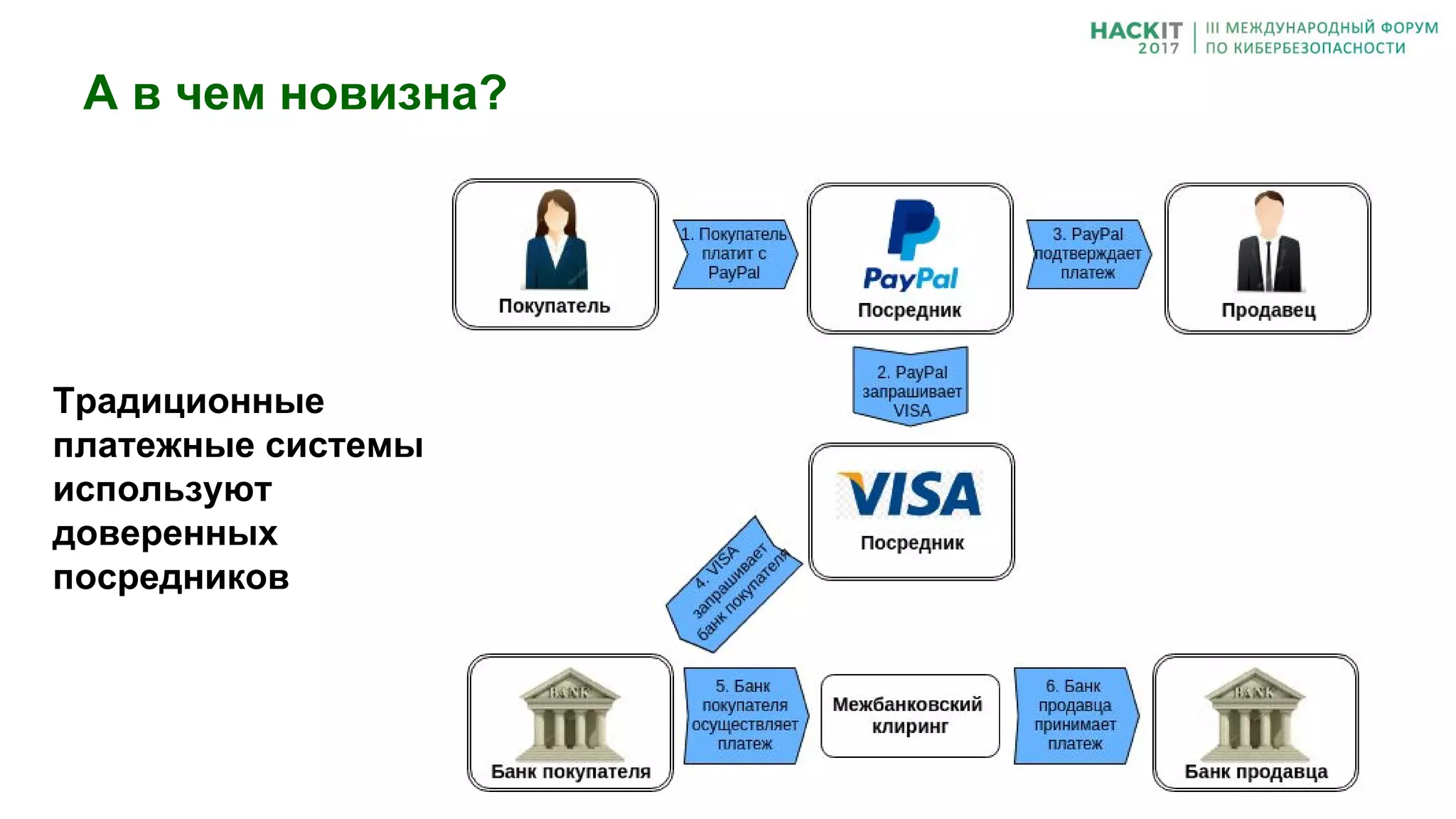 А в чем новизна?
Традиционные
платежные системы
используют
доверенных
посредников
А в чем новизна?
 