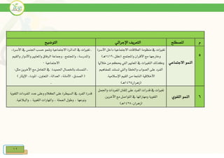 12
‫م‬‫املصطلح‬‫اإلجرائي‬ ‫التعريف‬‫التوضيح‬
5
‫االجتماعي‬ ‫النمو‬
‫منظومة‬ ‫يف‬ ‫تغريات‬‫األسرة‬ ‫داخل‬ ‫االجتماعية‬ ‫العالقات‬
‫وخارجها‬‫واجملتمع‬ ‫األقران‬ ‫مع‬‫(عقلد‬ .1419)‫هي‬
‫وكذلك‬‫خالرا‬ ‫من‬ ‫حيكم‬ ‫الو‬ ‫املعايري‬ ‫يف‬ ‫التغريات‬
‫تستند‬ ‫والو‬ ‫واخلطأ‬ ‫الصواب‬ ‫على‬ ‫الفرد‬‫للمفاهيم‬
‫األخالقية‬‫اإلسالمية‬ ‫القيم‬ ‫من‬ ‫النابعة‬.
‫(زهران‬1425)‫هي‬
‫ي‬‫يف‬ ‫تغريات‬‫األسرةد‬ ‫يف‬ ‫اجلنس‬ ‫حسب‬ ‫وتنمو‬ ‫االجتماعية‬ ‫الدائرة‬
‫والقيم‬ ‫واألدوار‬ ‫واملعايري‬ ‫الرفاق‬ ‫وااعة‬ ‫واجملتمعد‬ ‫واملدرسةد‬
‫االجتماعية‬1
‫ي‬‫احلميدة‬ ‫باخلصال‬ ‫التمسك‬‫اآلخرين‬ ‫مع‬ ‫التعامل‬ ‫يف‬:‫منل‬
‫األمانةد‬ ‫الصدقد‬ (‫العدالةد‬‫املودة‬ ‫التعاوند‬‫اإلينار‬ ‫د‬)
‫ي‬
6‫اللغوي‬ ‫النمو‬
‫على‬ ‫الفرد‬ ‫قدرات‬ ‫يف‬ ‫تغريات‬‫واجلمل‬ ‫املفردات‬ ‫إتقان‬
‫اآلخرين‬ ‫مع‬ ‫التواصل‬ ‫يف‬ ‫ومهاراتها‬ ‫اللغوية‬.
‫(زهراند‬1425)‫هي‬
‫قدرة‬‫الفرد‬‫يف‬‫و‬ ‫الكالم‬ ‫على‬ ‫السيطرة‬‫على‬‫اللغوية‬ ‫املفردات‬ ‫عدد‬
‫د‬ ‫اللغوية‬ ‫واملهارات‬ ‫د‬ ‫اجلملة‬ ‫وطول‬ ‫د‬ ‫ونوعها‬.‫والبالغية‬
 