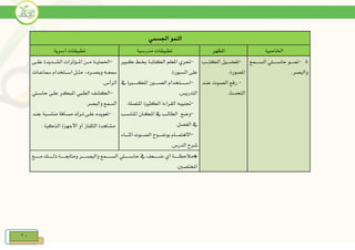 20
‫اجل‬ ‫النمو‬‫سمي‬
‫اخلاصية‬‫املظهر‬‫مدرسية‬ ‫تطبيقات‬‫أسرية‬ ‫تطبيقات‬
5-‫يمع‬‫ي‬‫السيييي‬ ‫يو‬‫ي‬‫حاسيييي‬ ‫يو‬‫ي‬‫منيييي‬
.‫والبصر‬
-‫يب‬‫ي‬‫الكتيي‬ ‫ييل‬‫ي‬‫تفضيي‬
.‫املصورة‬
-‫عنيد‬ ‫الصيوت‬ ‫رفع‬
. ‫التحد‬
-‫كيبري‬ ‫خبي‬ ‫الكتابية‬ ‫املعلم‬ ‫يري‬
.‫السبورة‬ ‫على‬
-‫يف‬ ‫يربة‬‫ي‬‫املكييييي‬ ‫الصييييييور‬ ‫اسييييييتخدام‬
.‫التدريس‬
-.‫املتصلة‬ ‫الكنرية‬ ‫القراءة‬ ‫جتنيبه‬
-‫وضع‬‫املناسيب‬ ‫املكيان‬ ‫يف‬ ‫الطاليب‬
.‫الفصل‬ ‫يف‬
-‫ياء‬‫ي‬‫أثنيي‬ ‫يوت‬‫ي‬‫الصيي‬ ‫يوح‬‫ي‬‫بوضيي‬ ‫يام‬‫ي‬‫االهتميي‬
.‫الدرس‬ ‫شرح‬
-‫يى‬‫ي‬‫علي‬ ‫يديدة‬‫ي‬‫الشي‬ ‫يؤثرات‬‫ي‬‫املي‬ ‫ين‬‫ي‬‫مي‬ ‫ية‬‫ي‬‫احلمايي‬
‫يات‬‫ي‬‫مساعي‬ ‫يتخدام‬‫ي‬‫اسي‬ ‫يل‬‫ي‬‫مني‬ ‫يرهد‬‫ي‬‫وبصي‬ ‫يه‬‫ي‬‫مسعي‬
‫الرأس‬.
-‫حاسيو‬ ‫عليى‬ ‫املبكير‬ ‫الطييب‬ ‫الكشف‬
.‫والبصر‬ ‫السمع‬
-‫مسيافة‬ ‫تيرك‬ ‫عليى‬ ‫تعويده‬‫عنيد‬ ‫مناسيبة‬
‫الذكية‬ ‫األجهزة‬ ‫أو‬ ‫التلفاز‬ ‫مشاهدة‬.
*‫يع‬‫ي‬‫مييييي‬ ‫يك‬‫ي‬‫ذلييييي‬ ‫ية‬‫ي‬‫ومتابعييييي‬ ‫ير‬‫ي‬‫والبصييييي‬ ‫يمع‬‫ي‬‫السييييي‬ ‫يو‬‫ي‬‫حاسييييي‬ ‫يف‬ ‫يعف‬‫ي‬‫ضييييي‬ ‫أي‬ ‫ية‬‫ي‬‫مالحظييييي‬
.‫املختصني‬
 