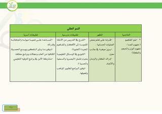 24
‫العقلي‬ ‫النمو‬
‫اخلاصية‬‫املظهر‬‫تطبيقات‬‫مدرسية‬‫أسرية‬ ‫تطبيقات‬
2-‫املفاهيم‬ ‫منو‬
/‫العدد‬ ‫مفهوم‬ (
‫واحلام‬ ‫الوزن‬ ‫مفهوم‬
)‫والكتلة‬
-‫يم‬‫ي‬‫تعل‬ ‫يى‬‫ي‬‫عل‬ ‫يه‬‫ي‬‫قدرت‬‫يض‬‫ي‬‫بع‬
. ‫احلسابية‬ ‫العمليات‬
-‫يب‬‫ي‬‫جاني‬ ‫يف‬ ‫ية‬‫ي‬‫موهبي‬ ‫يروز‬‫ي‬‫بي‬
.‫معني‬
-‫والزميان‬ ‫املكان‬ ‫إدراك‬
.‫واالجتاه‬
-‫األمنلية‬ ‫من‬ ‫التدريس‬ ‫يف‬ ‫التدرج‬
‫ياهيم‬‫ي‬‫واملفي‬ ‫يار‬‫ي‬‫األفكي‬ ‫إىل‬ ‫امللموسيية‬
‫اجملردة‬.)‫(املعنوية‬
-‫ية‬‫ي‬‫التعليميي‬ ‫يائل‬‫ي‬‫الوسي‬ ‫يف‬ ‫يع‬‫ي‬‫التنويي‬
( ‫تشمل‬ ‫ميث‬‫والسيمعية‬ ‫البصيرية‬
‫واحلسية‬.)
-‫املواهيب‬ ‫لتطيوير‬ ٍ‫اليربام‬ ‫توفري‬
.‫وتفعيلها‬
-‫امل‬‫ياعدة‬‫ي‬‫سييي‬‫يى‬‫ي‬‫علييي‬‫يه‬‫ي‬‫واجتاهاتييي‬ ‫يه‬‫ي‬‫ميولييي‬ ‫ية‬‫ي‬‫تنميييي‬
‫وقدراته‬.
-‫ييلة‬‫ي‬‫احلصي‬ ‫يع‬‫ي‬‫ويوسي‬ ‫يتفكري‬‫ي‬‫الي‬ ‫ينري‬‫ي‬‫يي‬ ‫يا‬‫ي‬‫مي‬ ‫يوفري‬‫ي‬‫تي‬
.‫خمتلفة‬ ٍ‫وبرام‬ ‫وجمالت‬ ‫ألعاب‬ ‫من‬ ‫النقافية‬
-‫مشاركة‬.‫التعليمي‬ ‫الرتفيه‬ ٍ‫برام‬ ‫يف‬ ‫االبن‬
 