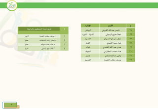 3
‫م‬‫االسم‬‫اإلدارة‬
25‫عبداهلل‬ ‫ناصر‬‫القريين‬‫الرياض‬
26‫الرحيلي‬ ‫فرج‬ ‫جنالء‬‫املدينة‬‫املنورة‬
27‫النصيان‬ ‫سليمان‬ ‫نوال‬‫القصيم‬
28‫النعريي‬ ‫حسن‬ ‫هبة‬‫الليث‬
29‫الغامدي‬ ‫اهلل‬ ‫عبد‬ ‫هدى‬‫تبوك‬
31‫الكازمي‬ ‫حممد‬ ‫هناء‬‫اجلوف‬
31‫مشاري‬ ‫صاحل‬ ‫حييى‬‫عسري‬
32‫النفيسة‬ ‫مطلب‬ ‫يوسف‬‫القصيم‬
‫واملراجعة‬ ‫التحكيم‬ ‫جلنة‬ ‫فريق‬ ‫م‬
‫ئيس‬‫ر‬‫ال‬ .‫ا‬‫النفيسة‬ ‫مطلب‬ ‫يوسف‬ 1
‫عضو‬ ‫الشديفات‬ ‫اشد‬‫ر‬ ‫د.حممود‬ 2
‫عضو‬ ‫احله‬‫و‬‫ص‬ ‫حممد‬ ‫د.عالء‬ 3
‫مقررة‬ ‫الرحيلي‬ ‫ج‬‫فر‬ ‫أ.جنالء‬ 4
 