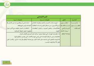 43
‫االجتماعي‬ ‫النمو‬
‫اخلاصية‬‫املظهر‬‫مدرسية‬ ‫تطبيقات‬‫تطبيقات‬‫اسرية‬
1-‫ية‬‫ي‬‫بداييييييييييييييييييي‬
‫يوين‬‫ي‬‫تكيييييييييييييييييييييييي‬
.‫الصداقات‬
-‫يوين‬‫ي‬‫تكييييييييييييي‬
‫يف‬ ‫يداقات‬‫ي‬‫صيييييييييييي‬
.‫واحلي‬ ‫املدرسة‬
-‫التييأثر‬ ‫يييزداد‬
‫الرفاق‬ ‫جبماعة‬.
-‫التعاميل‬ ‫وفنييات‬ ‫واحلوار‬ ‫احلديث‬ ‫بآداب‬ ‫تزويده‬
‫اآل‬ ‫يع‬‫ي‬‫ميي‬‫ية‬‫ي‬‫العالقيي‬ ‫ذات‬ ‫يررات‬‫ي‬‫املقيي‬ ‫يالل‬‫ي‬‫خيي‬ ‫ين‬‫ي‬‫ميي‬ ‫يرين‬‫ي‬‫خيي‬
‫كاإل‬‫الكلميات‬ ‫واختييار‬ ‫الصيوتد‬ ‫وخفض‬ ‫نصاتد‬
.‫الطيبة‬
-‫يف‬ ‫يل‬‫ي‬‫فاعيي‬ ‫دور‬ ‫يه‬‫ي‬‫ليي‬ ‫يون‬‫ي‬‫يكيي‬ ‫أن‬ ‫يى‬‫ي‬‫عليي‬ ‫يه‬‫ي‬‫حنيي‬
. ‫فق‬ ‫تابع‬ ‫وليس‬ ‫اجلماعة‬
-‫يول‬‫ي‬‫ح‬ ‫ين‬‫ي‬‫االب‬ ‫يع‬‫ي‬‫م‬ ‫يف‬‫ي‬‫بلط‬ ‫يوار‬‫ي‬‫احل‬ ‫و‬ ‫ية‬‫ي‬‫املناقش‬
.‫الصاحلة‬ ‫الرفقة‬ ‫اختيار‬ ‫كيفية‬
‫إ‬ *‫كساب‬‫ه‬ً‫ا‬‫صاحل‬ ً‫ا‬‫عضو‬ ‫جتعله‬ ‫الو‬ ‫املهارات‬. ‫والبذل‬ ‫واإلينار‬ ‫الصدق‬ ‫منل‬
*‫ل‬ ‫و‬ ‫املتابعة‬‫واأللعاب‬ ‫إليها‬ ‫ينتمي‬ ‫الو‬ ‫للاماعة‬ ‫املراقبة‬ ‫يس‬‫أ‬ ‫يقضون‬ ‫الو‬.‫فيها‬ ‫وقاتهم‬
*‫اخت‬ ‫على‬ ‫تساعده‬ ‫الو‬ ‫باملعايري‬ ‫تزويده‬‫إ‬ ‫منل‬ ‫الرفاق‬ ‫ااعة‬ ‫مع‬ ‫القرار‬ ‫اذ‬‫الرأيد‬ ‫بداء‬‫عليى‬ ‫والقيدرة‬
. ‫املناسب‬ ‫الوقت‬ ‫يف‬ )‫(ال‬ ‫قول‬
 