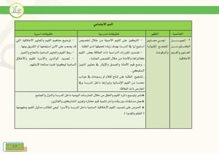 45
‫النمو‬‫االجتماعي‬
‫اخلاصية‬‫املظهر‬‫مدرسية‬ ‫تطبيقات‬‫اسرية‬ ‫تطبيقات‬
3-‫متييييييييييييييييييز‬
‫ين‬‫ي‬‫مييييي‬ ‫ينري‬‫ي‬‫الكييييي‬
‫ييم‬‫ي‬‫والقيي‬ ‫يايري‬‫ي‬‫املعيي‬
‫األخالقية‬.
-‫يايري‬‫ي‬‫معيييي‬ ‫يي‬‫ي‬‫يعيييي‬
‫ية‬‫ي‬‫املقبولي‬ ‫يع‬‫ي‬‫اجملتمي‬
.‫واملرفوضة‬
-‫ختصيص‬ ‫خالل‬ ‫من‬ ‫األصيلة‬ ‫القيم‬ ‫على‬ ‫الرتكيز‬
. ‫الطلبة‬ ‫لدى‬ ‫تعميقها‬ ‫زيادة‬ ‫بهدف‬ ‫املدرسة‬ ‫يف‬ ‫را‬ ‫أسابيع‬
-‫القيم‬ ‫بعض‬ ‫العالقة‬ ‫ذات‬ ‫الدراسية‬ ‫املقررات‬ ‫تضمني‬
‫ي‬ ‫اجلاذبة‬ ‫القصص‬ ‫خالل‬ ‫من‬ ‫واألمانة‬ ‫كالنزاهة‬
‫ي‬‫التميز‬ ‫معايري‬ ‫يف‬ ‫واإلينار‬ ‫والصدق‬ ‫األمانة‬ ‫قيم‬ ‫.وضع‬
. ‫السلوكي‬
‫جوانب‬ ‫يف‬ ‫رسومات‬ ‫أو‬ ‫أفالم‬ ‫إنتاج‬ ‫على‬ ‫الطلبة‬ ‫تشايع‬ ‫ي‬
‫ويف‬ ‫املدرسة‬ ‫داخل‬ ‫وإبرازها‬ ‫اإلنسانية‬ ‫القيم‬ ‫من‬ ‫حمددة‬
.‫العالقة‬ ‫ذات‬ ‫املعارض‬
-‫الو‬ ‫األخالقية‬ ‫واملعايري‬ ‫القيم‬ ‫مفاهيم‬ ‫توضيح‬
.‫بينها‬ ‫التفريق‬ ‫او‬ ‫استيعابها‬ ‫االبن‬ ‫على‬ ‫يصعب‬ ‫قد‬
-.‫والتميز‬ ‫بالنااح‬ ‫السامية‬ ‫واملعايري‬ ‫القيم‬ ‫رب‬
-‫واألخالق‬ ‫للقيم‬ ‫واألسرة‬ ‫الوالدين‬ ‫جتسيد‬
.‫ألبنائهم‬ ‫صاحلة‬ ‫قدوة‬ ‫ليكونوا‬ ‫السامية‬
‫وتوسيع‬ ‫*نشر‬.‫واجملتمع‬ ‫واملنزل‬ ‫املدرسة‬ ‫داخل‬ ‫اليومية‬ ‫املمارسات‬ ‫خالل‬ ‫من‬ ‫واخللق‬ ‫القيم‬ ‫دائرة‬
. ‫والفائزين‬ ‫املشاركني‬ ‫وتعزيز‬ ‫خمتارة‬ ‫قيم‬ ‫لتنمية‬ ‫وآخر‬ ‫وقت‬ ‫بني‬ ‫مسابقات‬ ‫*عمل‬
‫ومفهومها‬ ‫القيم‬ ‫مدلول‬ ‫الطالب‬ ‫ليعي‬ ‫واألسرة‬ ‫املدرسة‬ ‫داخل‬ ‫السامية‬ ‫األخالقية‬ ‫القيم‬ ‫جتسيد‬ ‫على‬ ‫احلرع‬ *
‫ب‬ ‫التعلم‬ (.) ‫القدوة‬
 
