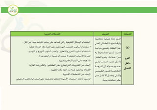58
‫املشكلة‬‫التعريف‬‫ال‬‫تدخالت‬‫الرتبوية‬
(4)
‫النوم‬
‫داخل‬
‫الفصل‬
‫يررة‬‫ي‬‫متك‬ ‫ية‬‫ي‬‫طبيعي‬ ‫ية‬‫ي‬‫حال‬ ‫يوم‬‫ي‬‫الن‬
‫يي‬‫ي‬‫احل‬ ‫يائن‬‫ي‬‫الك‬ ‫يا‬‫ي‬‫فيه‬ ‫يف‬‫ي‬‫يتوق‬
‫يه‬‫ي‬‫حواس‬ ‫يبح‬‫ي‬‫وتص‬ ‫ية‬‫ي‬‫اليقظ‬ ‫ين‬‫ي‬‫ع‬
‫بيه‬ ‫حييي‬ ‫عميا‬ ‫نسيبيا‬ ‫معزولة‬
‫يل‬‫ي‬‫الطفيي‬ ‫يوم‬‫ي‬‫ونيي‬ ‫د‬ ‫يدا‬‫ي‬‫أحيي‬ ‫ين‬‫ي‬‫ميي‬
‫يعييين‬ ‫الدراسيية‬ ‫حاييرة‬ ‫داخييل‬
‫ية‬‫ي‬‫الدرجييي‬ ‫إىل‬ ‫يوله‬‫ي‬‫وصييي‬ ‫يدم‬‫ي‬‫عييي‬
‫الكا‬‫الطبيعيييييي‬ ‫للنيييييوم‬ ‫فيييييية‬
‫أ‬ ‫يل‬‫ي‬‫يفضيي‬ ‫يو‬‫ي‬‫واليي‬‫ين‬‫ي‬‫عيي‬ ‫يل‬‫ي‬‫تقيي‬ ‫ال‬
.ً‫ا‬‫يومي‬ ‫ساعات‬ ‫عشرة‬
-‫التعل‬ ‫الوسائل‬ ‫استخدام‬. ‫امللل‬ ‫عن‬ ً‫ا‬‫بعيد‬ ‫انتباهه‬ ‫جذب‬ ‫على‬ ‫تساعد‬ ‫والو‬ ‫يمية‬
-. ‫للطلبة‬ ‫الفعالة‬ ‫املشاركة‬ ‫على‬ ‫تعتمد‬ ‫الو‬ ‫التدريس‬ ‫أساليب‬ ‫استخدام‬
-‫استخدام‬‫ال‬ ‫أسلوب‬‫تعز‬‫ي‬‫و‬ ‫ز‬‫ال‬‫تحف‬‫ي‬‫ز‬.‫التهديد‬ ‫أو‬ ‫التوبيخ‬ ‫أسلوب‬ ‫وجتنب‬ ‫د‬
-‫األسباب‬ ‫معرفة‬( ‫احلقيقة‬‫صحية‬.) ‫اجتماعية‬ ‫أم‬ ‫نفسية‬ ‫أم‬
-‫النوم‬ ‫على‬ ‫تشايعه‬. ‫وتعزيزه‬ ‫املبكر‬
-‫إ‬‫الكافيني‬ ‫على‬ ‫يتوي‬ ‫الو‬ ‫املشروبات‬ ‫عن‬ ‫بعاده‬.‫الغازية‬ ‫واملشروبات‬
-‫من‬ ‫ملنعه‬ ‫يفيد‬ ‫مبا‬ ‫إشغاله‬‫النوم‬. ‫الظهرية‬ ‫وقت‬
-‫إ‬‫بعاد‬‫ه‬‫األ‬ ‫املشكالت‬ ‫عن‬‫سرية‬.
-‫أوقات‬ ‫يديد‬‫الذكية‬ ‫األجهزة‬ ‫استعمال‬‫احلقيقي‬ ‫باللعب‬ ‫استبدارا‬ ‫على‬ ‫وتشايعه‬.
 