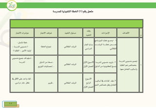 62
( ‫رقم‬ ‫ملحق‬1)‫اخلطة‬‫التنفيذية‬‫للمدرسة‬
‫االجناز‬ ‫مؤشرات‬ ‫االجناز‬ ‫شواهد‬ ‫التنفيذ‬ ‫مسئول‬
‫وقت‬
‫التنفيذ‬
‫اإلجراءات‬ ‫األهداف‬
‫م‬
‫م‬
: ‫تشمل‬ ‫خطة‬
‫د‬ ‫املدرسة‬ ‫منسوبي‬ (
) ‫الطلبة‬ ‫د‬ ‫األمور‬ ‫أولياء‬
‫اخلطة‬ ‫منوذج‬ ‫الطالبي‬ ‫املرشد‬
‫العام‬ ‫بداية‬
‫الدراسي‬
1-‫ية‬‫ي‬‫خطيي‬ ‫يع‬‫ي‬‫وضيي‬ٍ‫يام‬‫ي‬‫للربنيي‬
‫يد‬‫ي‬‫املرشيييييي‬ ‫ية‬‫ي‬‫خطيييييي‬ ‫يمن‬‫ي‬‫ضيييييي‬
.‫الطالبي‬
‫املدرسة‬ ‫منسوبي‬ ‫تبصري‬
‫خبصائص‬‫الطلبة‬ ‫منو‬
. ‫معها‬ ‫التعامل‬ ‫وأساليب‬
1
1
‫منسوبي‬ ‫ايع‬ ‫استهداف‬ ‫ي‬
‫املدرسة‬ ‫الدليل‬ ‫من‬ ‫نسخة‬ ‫ي‬
‫ي‬‫التوزيع‬ ‫إحصائيات‬
‫الطالبي‬ ‫املرشد‬
‫األول‬ ‫األسبوع‬
‫األول‬ ‫الفصل‬
2‫املدرسة‬ ‫منسوبي‬ ‫تزويد‬ ‫ي‬
‫الدليل‬ ‫من‬ ‫إلكرتونية‬ ‫بنسخ‬
‫يف‬ ‫األقل‬ ‫على‬ ‫واحد‬ ‫لقاء‬ ‫ي‬
‫كل‬‫عام‬.‫دراسي‬ ‫تقرير‬ ‫ي‬ ‫الطالبي‬ ‫املرشد‬
‫األسبوع‬
‫الرابع‬
‫األول‬ ‫الفصل‬
3‫أساليب‬ ‫يف‬ ‫لقاءات‬ ‫عقد‬ ‫ي‬
‫النمو‬ ‫خصائص‬ ‫وفق‬ ‫التعامل‬
 