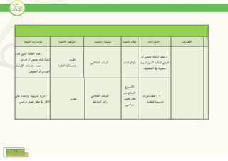 66
‫االجناز‬ ‫مؤشرات‬ ‫االجناز‬ ‫شواهد‬ ‫التنفيذ‬ ‫مسئول‬ ‫التنفيذ‬ ‫وقت‬ ‫اإلجراءات‬ ‫األهداف‬
‫قدم‬ ‫الذين‬ ‫الطلبة‬ ‫عدد‬ ‫ي‬
. ‫فردي‬ ‫أو‬ ‫اعي‬ ‫إرشاد‬ ‫رم‬
‫اإلرشاد‬ ‫جلسات‬ ‫عدد‬ ‫ي‬
. ‫اجلمعي‬ ‫أو‬ ‫الفردي‬
‫تقرير‬ ‫ي‬
‫ي‬‫الطلبة‬ ‫إحصائية‬
‫الطالبي‬ ‫املرشد‬ ‫العام‬ ‫طوال‬
4‫أو‬ ‫اعي‬ ‫إرشاد‬ ‫عقد‬ ‫ي‬
‫لديهم‬ ‫الذين‬ ‫للطلبة‬ ‫فردي‬
‫التكيف‬ ‫يف‬ ‫صعوبة‬.
4
-‫على‬ ‫واحدة‬ ‫تدريبية‬ ‫دورة‬
. ‫دراسي‬ ‫فصل‬ ‫كل‬ ‫يف‬ ‫األقل‬
‫تقرير‬ ‫ي‬
‫الطالبي‬ ‫املرشد‬
‫النشاط‬ ‫رائد‬
‫األسبوع‬
‫من‬ ‫السابع‬
‫فصل‬ ‫كل‬
‫دراسي‬
5-‫دورات‬ ‫عقد‬
‫للطلبة‬ ‫تدريبية‬.
 