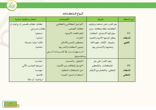 81
‫اليييذكيييياءات‬ ‫أنيييواع‬
‫الذكاء‬ ‫نوع‬‫تعريفه‬‫االهتمامات‬‫مناسبة‬ ‫مستقبلية‬ ‫أعمال‬
(1)
‫الذكاء‬
‫اللغوي‬
‫استخدام‬ ‫على‬ ‫القدرة‬ ‫هو‬‫وتوليد‬
‫نطقا‬ ‫الكلمات‬‫ومن‬ ‫وكتابةد‬
‫الكتابة‬ ‫االستماعد‬ ‫مهاراتها‬
‫والعلمية‬ ‫األدبية‬ ‫أنواعها‬ ‫بكل‬
‫اللغة‬ ‫فهم‬ ‫اإللقاءد‬ ‫وغريهاد‬
.‫بها‬ ‫واإلحساس‬ ‫ومعانيها‬
-.‫والكتابي‬ ‫الكالمي‬ ‫التواصل‬
-.‫القصص‬ ‫كتابة‬
-.‫األجنبية‬ ‫اللغات‬ ‫تعلم‬
-.‫القراءة‬
-.‫واألمنال‬ ‫الشعر‬ ‫حيفظون‬
-.‫بها‬ ‫والتندر‬ ‫النكات‬ ‫حيبون‬
-‫يراء‬‫ي‬‫ثييييييي‬ ‫يديهم‬‫ي‬‫لييييييي‬‫يو‬‫ي‬‫الييييييي‬ ‫يردات‬‫ي‬‫املفييييييي‬ ‫يف‬
.‫يستخدمونها‬
-‫كا‬ :‫كاتبا‬‫أو‬ ‫روايات‬ ‫أو‬ ‫قصص‬ ‫تب‬
‫مسرحي‬ ‫كاتب‬.
-.‫صحفيا‬
-.‫شاعرا‬
-‫مدين‬ ‫مؤثرا‬ ‫قائدا‬.‫ه‬
-.‫حماميا‬
(2)
‫الذكاء‬
‫املنطقي‬
‫حل‬ ‫على‬ ‫القدرة‬ ‫وهو‬
‫والتفكري‬ ‫املشكالتد‬
.‫األرقام‬ ‫مع‬ ‫والتعامل‬ ‫املنطقيد‬
-.‫واحلساب‬ ‫التحليلد‬
-‫األشياء‬ ‫بني‬ ‫للعالقات‬ ‫التوصل‬.
-.‫املنطقية‬ ‫املشكالت‬ ‫حل‬
-.‫اجملردة‬ ‫الرموز‬ ‫استخدام‬
-.‫حماسبا‬
-.‫اآللي‬ ‫للحاسب‬ ‫مربجما‬
-.‫مهندسا‬
-.‫قاضيا‬
-‫عاملا‬ ‫أو‬ ‫رياضياد‬
 