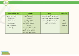 85
‫الذكاء‬ ‫أنوع‬‫تعريفه‬‫االهتمامات‬‫مناسبة‬ ‫مستقبلية‬ ‫أعمال‬
(7)
‫الذكاء‬
‫االجتماعي‬
‫اختالف‬ ‫على‬ ‫اآلخرين‬ ‫فهم‬ ‫على‬ ‫القدرة‬
‫والقدرة‬ ‫معهمد‬ ‫التعامل‬ ‫و‬ ‫شخصياتهمد‬
‫على‬‫االجتماعية‬ ‫املشكالت‬ ‫حل‬
.‫األفراد‬ ‫بني‬ ‫واخلالفات‬
-.‫باآلخرين‬ ‫االهتمام‬
-.‫التدريس‬
-.‫اآلخرين‬ ‫مع‬ ‫التفاعل‬
-‫على‬ ‫احملافظة‬ ‫يستطيعون‬
.‫الصداقة‬
-.‫اجملموعات‬ ‫وتنظيم‬ ‫القيادة‬
-‫يف‬ ‫الرغبة‬.‫اآلخرين‬ ‫مساعدة‬
-. ‫فريق‬ ‫ضمن‬ ‫بالعمل‬ ‫يستمتع‬
-.‫مديرا‬ ‫أو‬ ‫ناجحا‬ ‫قائدا‬
-.‫نفسيا‬ ‫مرشدا‬
-.‫ناجحا‬ ‫معلما‬
-.‫ناجحا‬ ‫سياسيا‬
-‫العلوم‬ ‫يف‬ ‫متخصصا‬
.‫اإلنسانية‬
 