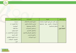 86
‫الذكاء‬ ‫أنوع‬‫تعريفه‬‫االهتمامات‬‫مناسبة‬ ‫مستقبلية‬ ‫أعمال‬
(8)
‫البيئي‬ ‫الذكاء‬
‫والنباتات‬ ‫الطبيعة‬ ‫فهم‬ ‫على‬ ‫القدرة‬ ‫وهو‬
‫وتصنيفها‬ ‫بينها‬ ‫والتمييز‬ ‫واحليوانات‬
‫خصائصها‬ ‫ويليل‬
-.‫واالختالف‬ ‫التشابه‬ ‫يليل‬
-‫يقدرون‬‫والزهور‬ ‫النباتات‬
.‫وجيمعونها‬ ‫واألشاار‬
-.‫باحليوانات‬ ‫يستمتعون‬
-.‫التفاصيل‬ ‫يالحظون‬
-‫واألحاار‬ ‫الفصائل‬ ‫يالحظون‬
.‫والسحب‬ ‫والناوم‬
-‫تربية‬.‫احليوانات‬
-.‫مزارعا‬
-‫أو‬ ‫للحيواند‬ ‫عاملا‬
.‫البيولوجيا‬
-.‫للفلك‬ ‫عاملا‬
-‫طبيبا‬‫بيطريا‬
-‫متخصص‬ً‫ا‬‫أو‬ ‫األعشابد‬ ‫يف‬
.‫البديل‬ ‫الطب‬
-‫والظواهر‬ ‫الطبيعة‬ ‫دراسة‬
‫د‬ ‫احمليطات‬ ‫الطبيعيةد‬
...‫اجلو‬
 