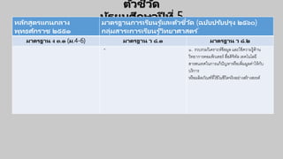 ตัวชี้วัด
มัธยมศึกษาปี ที่ 5หลักสูตรแกนกลาง
พุทธศักราช ๒๕๕๑
มาตรฐานการเรียนรู ้และตัวชี้วัด (ฉบับปรับปรุง ๒๕๖๐)
กลุ่มสาระการเรียนรู ้วิทยาศาสตร ์
มาตรฐาน ง ๓.๑ (ม.4-6) มาตรฐาน ว ๘.๑ มาตรฐาน ว ๘.๒
- ๑. รวบรวมวิเคราะห์ข้อมูล และใช้ความรู้ด้าน
วิทยาการคอมพิวเตอร์ สื่อดิจิทัล เทคโนโลยี
สารสนเทศในการแก้ปัญหาหรือเพิ่มมูลค่าให้กับ
บริการ
หรือผลิตภัณฑ์ที่ใช้ในชีวิตจริงอย่างสร้างสรรค์
 