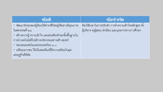 ข้อดี ข้อจากัด
- พัฒนาทักษะของผู้เรียนให้ดารงชีวิตอยู่ได้อย่างมีคุณภาพ
ในศตวรรษที่ ๒๑
- สร้างความรู้ ความเข้าใจ และส่งเสริมทักษะขั้นพื้นฐานใน
การนาเทคโนโลยีไปสร้างนวัตกรรมอย่างสร้างสรรค์
- ตอบสนองต่อโมเดลประเทศไทย ๔.๐
- เตรียมเยาวชน ให้เป็นพลเมืองที่มีความพร้อมในยุค
เศรษฐกิจดิจิทัล
ต้องใช้เวลาในการปรับตัว การทาความเข้าใจหลักสูตร ทั้ง
ผู้บริหาร ครูผู้สอน นักเรียน และบุคลากรทางการศึกษา
 