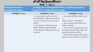 ตัวชี้วัดมัธยมศึกษา
ปี ที่ 2 (ต่อ)
หลักสูตรแกนกลาง
พุทธศักราช ๒๕๕๑
มาตรฐานการเรียนรู ้และตัวชี้วัด (ฉบับปรับปรุง ๒๕๖๐)
กลุ่มสาระการเรียนรู ้วิทยาศาสตร ์
มาตรฐาน ง ๓.๑ มาตรฐาน ว ๘.๑ มาตรฐาน ว ๘.๒
๔. ทดสอบประเมินผล และอธิบายปัญหาหรือ
ข้อบกพร่องที่เกิดขึ้น ภายใต้กรอบเงื่อนไข พร้อมทั้ง
หาแนวทางการปรับปรุงแก้ไข และนาเสนอผลการ
แก้ปัญหา
๕. ใช้ความรู้และทักษะเกี่ยวกับวัสดุอุปกรณ์
เครื่องมือ กลไกไฟฟ้า และอิเล็กทรอนิกส์เพื่อ
แก้ปัญหาหรือพัฒนางานได้อย่างถูกต้องเหมาะสม
และปลอดภัย
๑. ออกแบบอัลกอริทึมที่ใช้แนวคิดเชิงคานวณใน
การ
แก้ปัญหา หรือการทางานที่พบในชีวิตจริง
๒. ออกแบบและเขียนโปรแกรมที่ใช้ตรรกะและ
ฟังก์ชันในการแก้ปัญหา
๓. อภิปรายองค์ประกอบและหลักการทางานของ
ระบบคอมพิวเตอร์และเทคโนโลยีการสื่อสาร เพื่อ
ประยุกต์ใช้งานหรือแก้ปัญหาเบื้องต้น
๔. ใช้เทคโนโลยีสารสนเทศอย่างปลอดภัย มีความ
รับผิดชอบ สร้างและแสดงสิทธิในการเผยแพร่ผลงาน
 