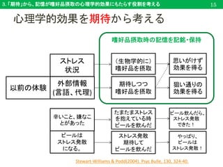 3. 「期待」から、記憶が嗜好品摂取の心理学的効果にもたらす役割を考える
心理学的効果を期待から考える
15
Stewart-Williams & Podd(2004). Psyc Bulle, 130, 324-40.
（生物学的に）
嗜好品を摂取
外部情報
(言語、代理)
期待しつつ
嗜好品を摂取
思いがけず
効果を得る
嗜好品摂取時の記憶を記銘・保持
ビールは
ストレス発散
になる。
たまたまストレス
を抱えている時
ビールを飲んだ
ストレス発散
期待して
ビールを飲んだ
ビール飲んだら、
ストレス発散
できた！
以前の体験 狙い通りの
効果を得る
やっぱり、
ビールは
ストレス発散！
ストレス
状況
辛いこと、嫌なこ
とがあった
 