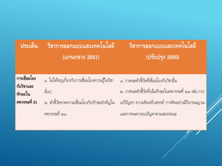 ประเด็น วิชาการออกแบบและเทคโนโลยี
(แกนกลาง 2551)
วิชาการออกแบบและเทคโนโลยี
(ปรับปรุง 2560)
การเชื่อมโยง
กับวิชาและ
ทักษะใน
ศตวรรษที่ 21
๑. ไม่ได้ระบุเกี่ยวกับการเชื่อมโยงความรู้ในวิชา
อื่นๆ
๒. ตัวชี้วัดขาดความเชื่อมโยงกับทักษะสาคัญใน
ศตวรรษที่ ๒๑
๑. กาหนดตัวชี้วัดที่เชื่อมโยงกับวิชาอื่น
๒. กาหนดตัวชี้วัดที่เน้นทักษะในศตวรรษที่ ๒๑ เช่น การ
แก้ปัญหา ความคิดสร้างสรรค์ การคิดอย่างมีวิจารณญาณ
และกาหนดกรอบปัญหาตามสมรรถนะ
 