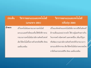 ประเด็น วิชาการออกแบบและเทคโนโลยี
(แกนกลาง 2551)
วิชาการออกแบบและเทคโนโลยี
(ปรับปรุง 2560)
เป้าหมาย เข้าใจเทคโนโลยีและกระบวนการเทคโนโลยี
ออกแบบและสร้างสิ่งของเครื่องใช้หรือวิธีการตาม
กระบวนการเทคโนโลยีอย่างมีความคิดสร้างสรรค์
เลือกใช้เทคโนโลยีในทางสร้างสรรค์ต่อชีวิต สังคม
และสิ่งแวดล้อม
เข้าใจแนวคิดหลักของเทคโนโลยีเพื่อการดารงชีวิตในสังคมที่
มีการเปลี่ยนแปลงอย่างรวดเร็ว ใช้ความรู้และทักษะทางด้าน
วิทยาศาสตร์ คณิตศาสตร์ และศาสตร์อื่นๆ เพื่อแก้ปัญหา
หรือพัฒนางานอย่างมีความคิดสร้างสรรค์ด้วยกระบวนการ
ออกแบบเชิงวิศวกรรม เลือกใช้เทคโนโลยีอย่างเหมาะสมโดย
คานึงถึงผลกระทบต่อชีวิต สังคม และสิ่งแวดล้อม
 