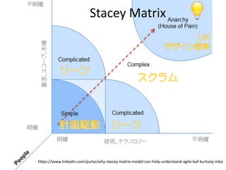 Stacey Matrix
https://www.linkedin.com/pulse/why-stacey-matrix-model-can-help-understand-agile-baf-kurtulaj-mba
要求、スコープ、市場
技術、テクノロジー 不明確明確
不明確
明確
 