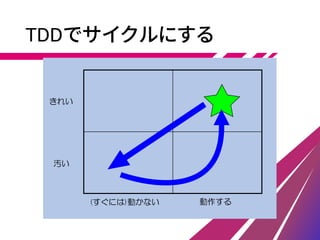 TDDでサイクルにする
きれい
汚い
(すぐには)動かない 動作する
 