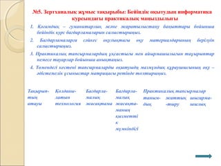 №5. Зертханалық жұмыс тақырыбы: Бейіндік оқытудың информатика
курсындағы практикалық маңыздылығы
1. Қоғамдық – гуманитарлық және жаратылыстану баңыттары бойынша
бейіндік курс бағдарламаларын салыстырыңыз.
2. Бағдарламаларға сәйкес оқулықтағы оқу материалдарының берілуін
салыстырыңыз.
3. Практикалық тапсырмалардың ұқсастығы мен айырмашылығын таұырыптар
немесе тауарлар бойынша анықтаңыз.
4. Төмендегі кестені тапсырмаларды оқытуыдң мазмүндық құраушысының оқу –
әдістемелік ұсыныстар матрицасы ретінде толтырыңыз.
Тақырып-
тың
атауы
Қолданы-
латын
технология
Бағдарла-
малық
жасақтама
Бағдарла-
малық
жасақта-
маның
қызметті
к
мүмкіндігі
Практикалық тапсырмалар
таным-
дық
жаттық
-тыру
шығарма-
шылық
 
