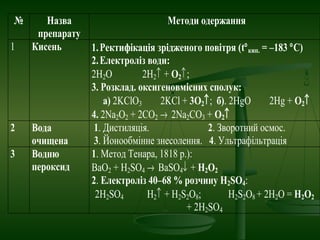 № Назва
препарату
Методи одержання
1 Кисень 1.Ректифікація зрідженого повітря (t°кип. = –183 °С)
2.Електроліз води:
2H2O 2H2↑ + O2↑;
3. Розклад. оксигеновмісних сполук:
а) 2KClО3 2KCl + 3O2↑; б). 2HgО 2Hg + O2↑
4. 2Na2O2 + 2CO2 → 2Na2CO3 + O2↑
2 Вода
очищена
1. Дистиляція. 2. Зворотний осмос.
3. Йонообмінне знесолення. 4. Ультрафільтрація
3 Водню
пероксид
1. Метод Тенара, 1818 р.):
ВаО2 + H2SO4 → ВаSO4↓ + Н2О2
2. Електроліз 40–68 % розчину H2SO4:
2H2SO4 H2↑ + H2S2O8; H2S2O8 + 2H2O = H2O2
+ 2H2SO4
 