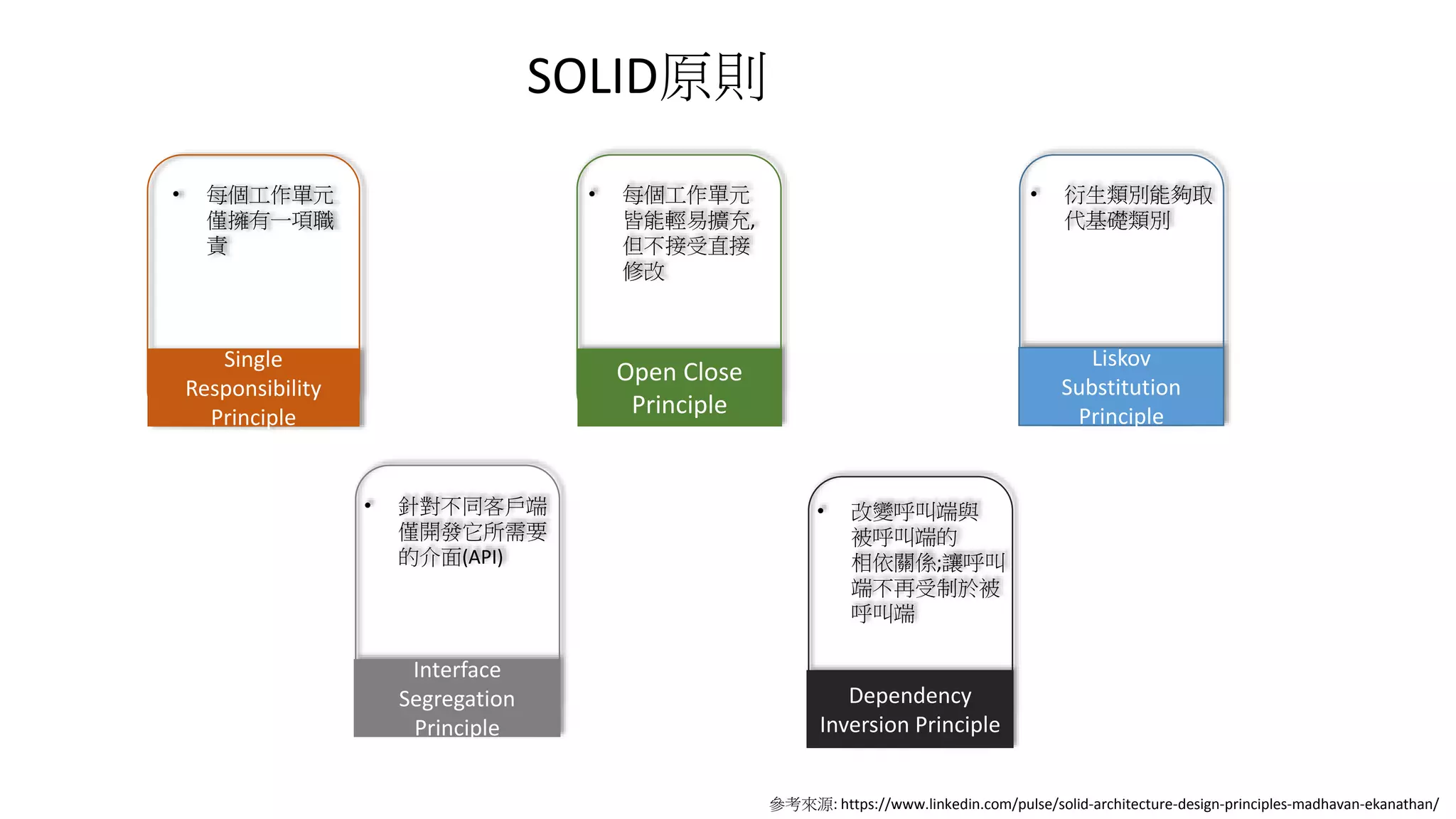 參考來源: https://www.linkedin.com/pulse/solid-architecture-design-principles-madhavan-ekanathan/
SOLID原則
Single
Responsibility
Principle
• 每個工作單元
僅擁有一項職
責
Open Close
Principle
• 每個工作單元
皆能輕易擴充,
但不接受直接
修改
Liskov
Substitution
Principle
• 衍生類別能夠取
代基礎類別
Interface
Segregation
Principle
• 針對不同客戶端
僅開發它所需要
的介面(API)
Dependency
Inversion Principle
• 改變呼叫端與
被呼叫端的
相依關係;讓呼叫
端不再受制於被
呼叫端
 